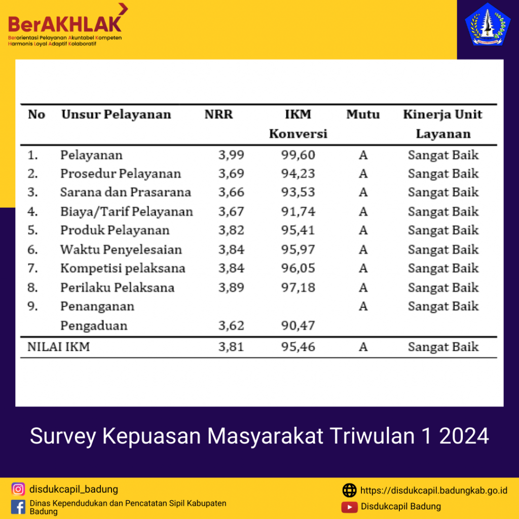 Survey Kepuasan Masyarakat Triwulan I